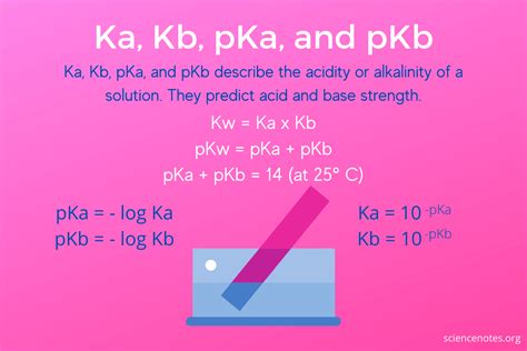 kb nh3|7.12: Relationship between Ka, Kb, pKa, and pKb